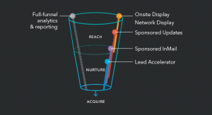 LinkedIn Lead Accelerator promises full-funnel analytics and reporting.
