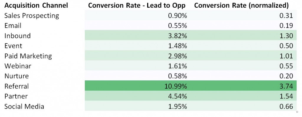 Conversion Rates for Marketo Users