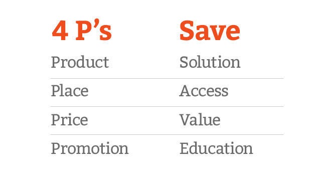 4Ps vs. SAVE Model